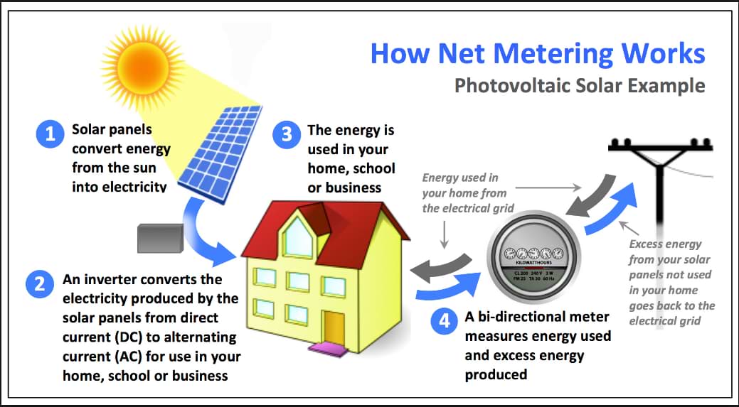 Net Metering Duke Energy Florida, Net Metering TECO Energy Florida, 