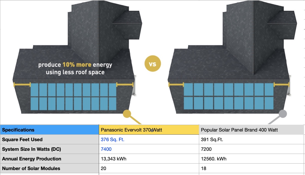 Panasonic Solar Roof Space